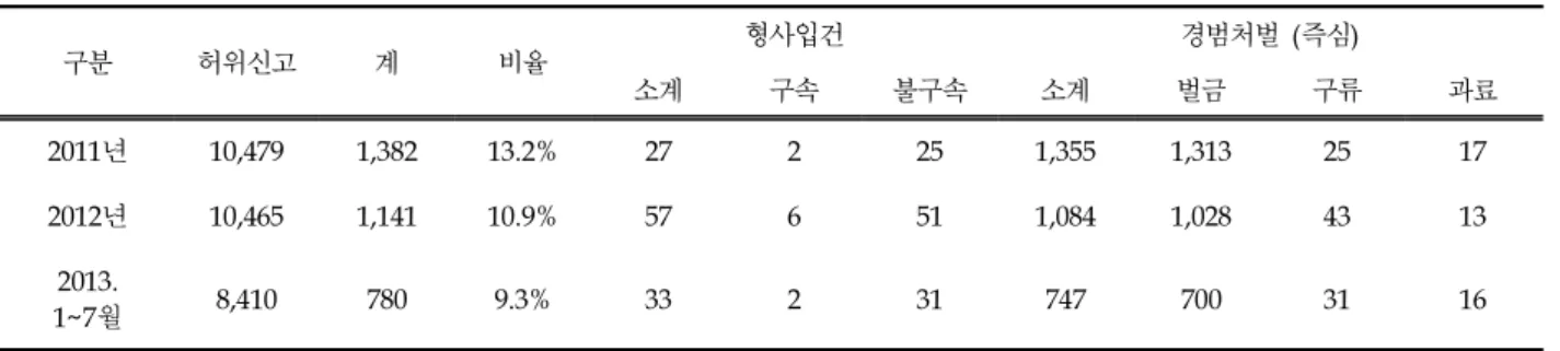 Table 5. Status of False Call Punishment(Police briefing, 2013)