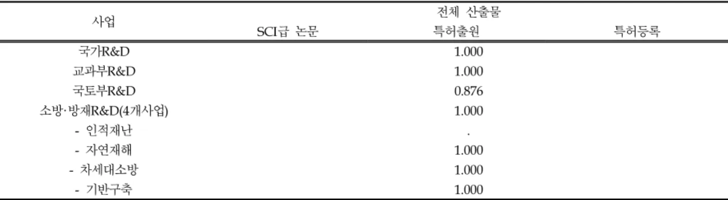 Table 3. Comparing R&amp;D efficiency using input oriented DEA BCC model(2004~2011)