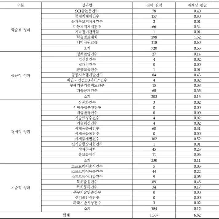 Table 4. R&amp;D performances by indicators