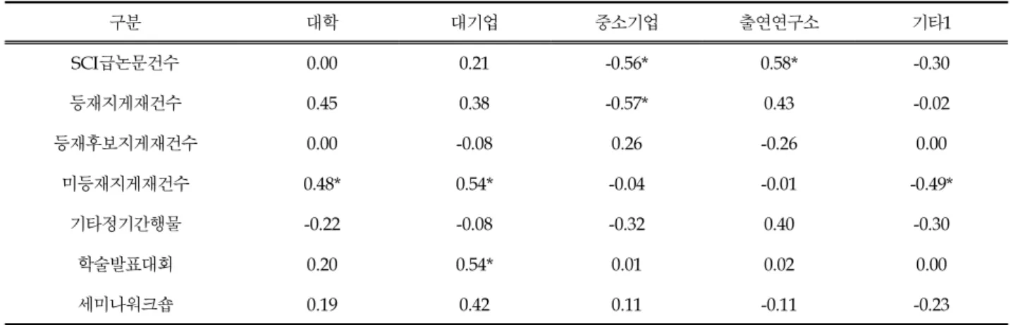 Table 5. Correlation of variables(R&amp;D budget by agency and R&amp;D academic performances)