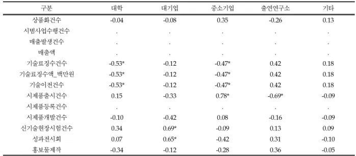 Table 7. Correlation of variables(R&amp;D budget by agency and R&amp;D economic performances)