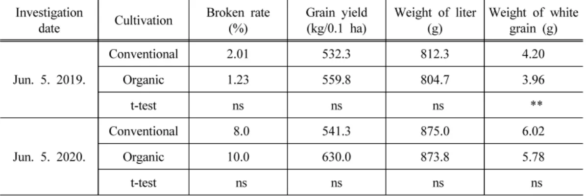 Table 8. Comparison of broken rate, grain yield, weight of liter and weight of white grain  which grown under conventional and organic cultivation condition