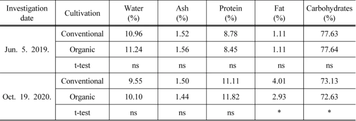Table  9.  Wheat  grain  nutrient  analysis  which  produced  by  conventional  and  organic  cultivation