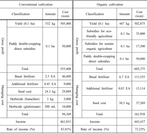 Table 10. Economic analysis of rice production when wheat was grown under conventional  and organic cultivation condition