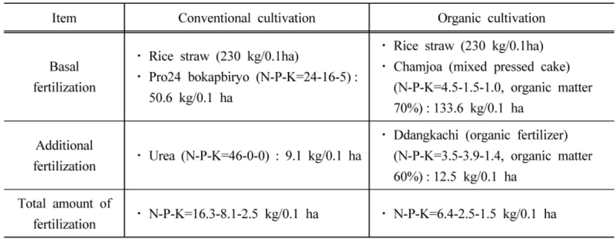 Table 1. Comparison of amount of applied fertilizer on conventional and organic cultivation