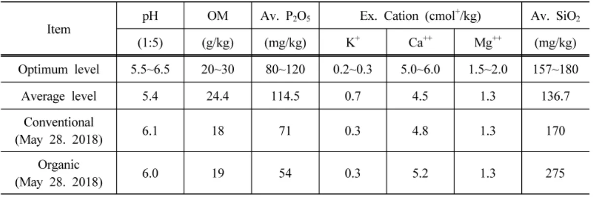 Table 3. Chemical characteristics of the soil used in this study
