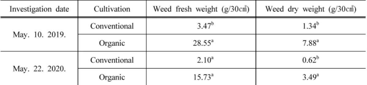 Table 4. Weed emergence on conventional and organic cultivation