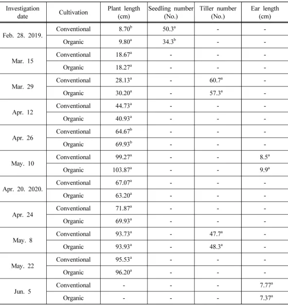 Table 5. General growth of rice on conventional and organic cultivation