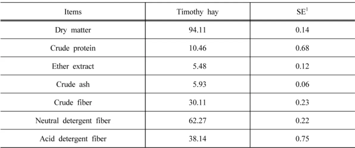 Table 1. Chemical composition of timothy hay (Dry matter basis, %)