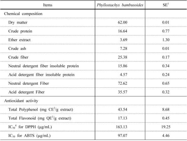 Table 2. Chemical composition and antioxidant activity of Phyllostachys bambusoides (DM  basis, %)