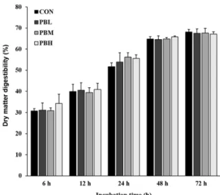 Fig. 1. Effect of  Phyllostachys bambusoides on dry matter digestibility in in vitro incubation.