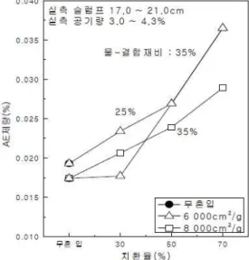 Fig. 1. Relationship between AE and slag