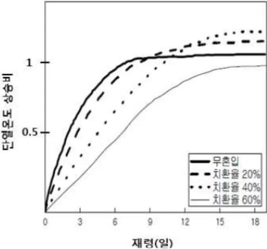 Fig 2 Concept of adiabatic temperature rising