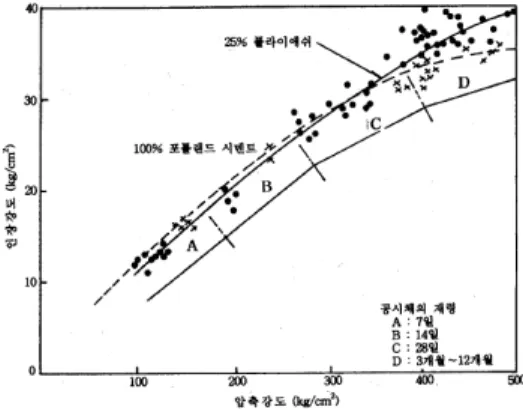 Fig. 4. Plastic character of additive type Fig. 5. Plastic character of additive mixing