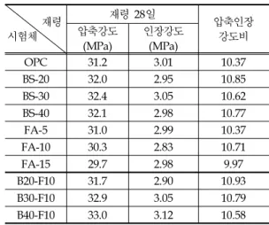 Table 4. Relationship between Strength and additive type
