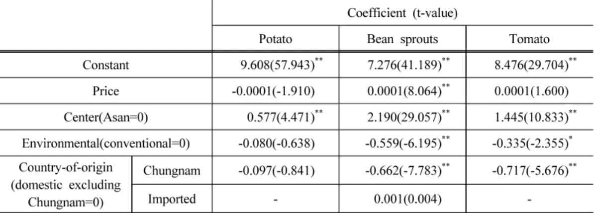 Table 8. Value of attribute on agricultural products margin rate of school food service