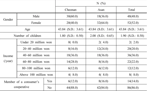 Table 9. General characteristics of respondents