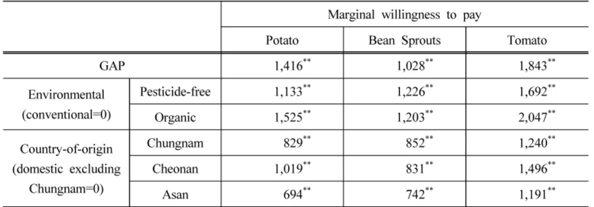 Table 11. Marginal willingness to pay for attributes of agricultural products