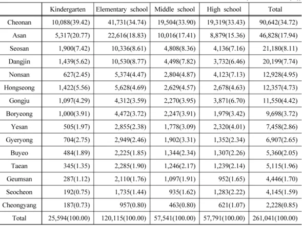 Table 1. Number of students in Chungnam
