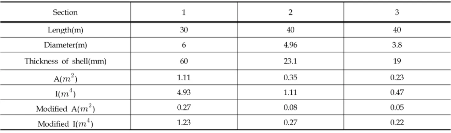 Table 1. Dimensions and Sectional Properties of Wind Tower Used in Analysis Section 1 2 3 Length(m) 30 40 40 Diameter(m) 6 4.96 3.8 Thickness of shell(mm) 60 23.1 19 A(   ) 1.11 0.35 0.23 I(   ) 4.93 1.11 0.47 Modified A(   ) 0.27 0.08 0.05 Modified 