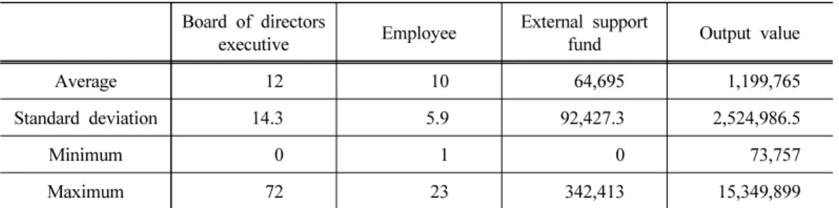 Table 1. Total costs and returns for social enterprise