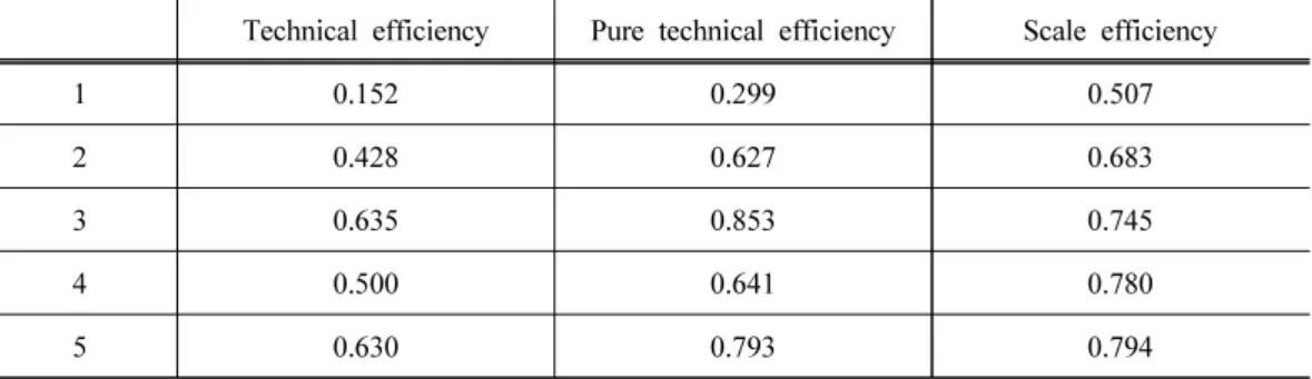Table 3. Results of DEA and Bootstrap efficiencies for social enterprise