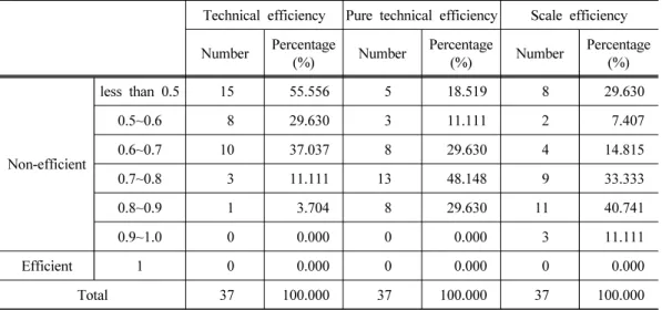 Table 4. Distribution of efficiency of social enterprise