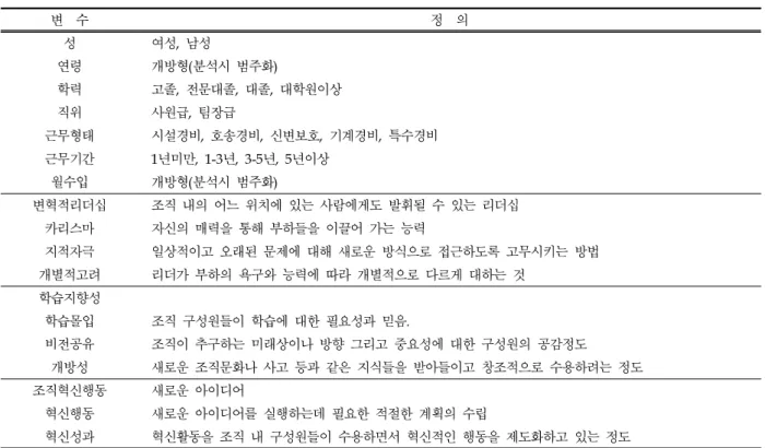 Table 3. Factor loading and reliability coefficient  of exogenous and endogenous variables by SEM MLE(Maximum likelihood estimator)