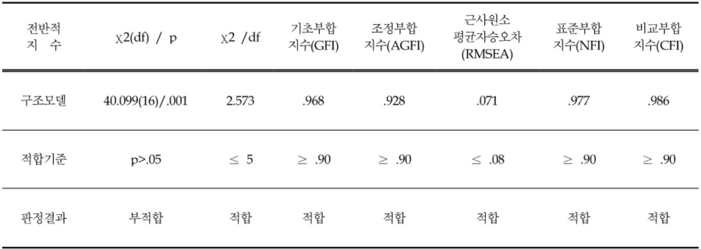 Table 3에 제시된 바와 같이, 본 연구에서는 설문지의 타당도를 검증하기 위하여 공변량구조분석의 최대우도법을 이 용하였다. 요인분석을 실시한 결과, 외생변수의 경우 .864, 내생변수의 경우 .753이상 나타남으로써 구성타당성이 우수한 것으로 나타났다
