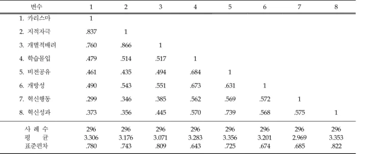 Table 6. Index number for verifying structure mode's goodness of fit