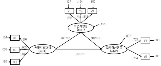 Table 7에 의하면, 변혁적 리더십은 학습지향성(γ=.641)과 조직혁신행동(γ=.355)에 매우 유의한 영향을 미치고 있으며, 학습지향성은 조직혁신행동(β=.912)에 유의한 영향을 미치는 것으로 나타났다
