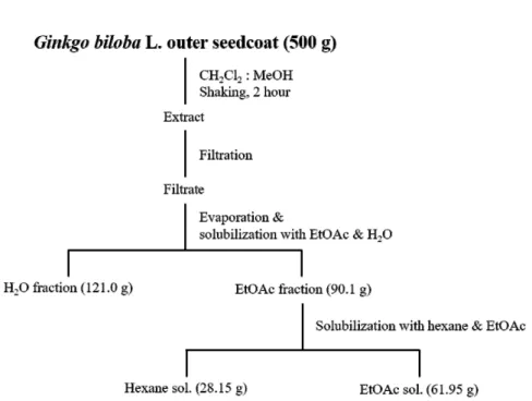 Fig. 1. Schematic diagram of solvent extraction process of G. biloba L. outer seedcoat.