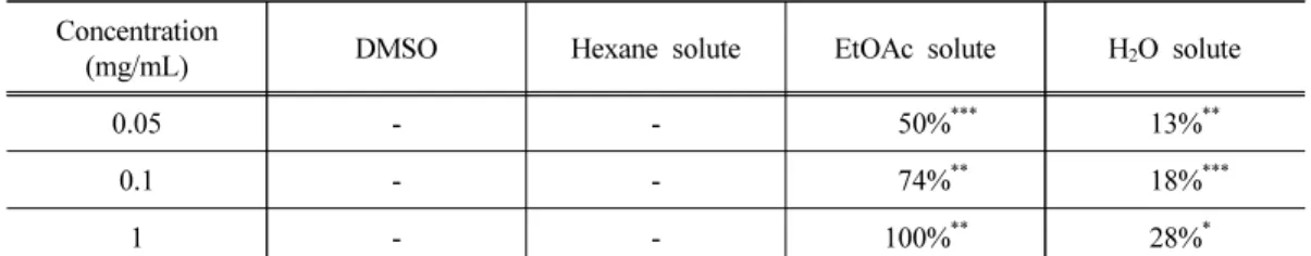 Table 1. Nematicidal activity of the solvent fractionates of G. biloba L. outer seedcoat Concentration 