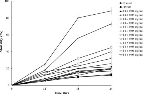 Fig. 4. Nematicidal activity of the 4 th  TLC isolates against the nematode Rhabditis sp.