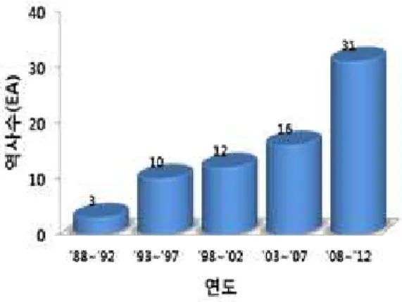 Fig. 1. Construction trends of elevated stations Fig. 2. Vibration of elevated stations 2