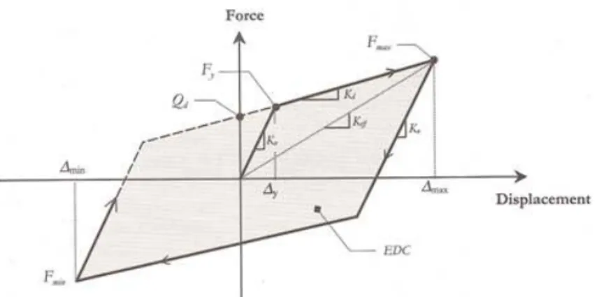 Fig. 4. Load-displacement relationship for EQS bearing 2.2  대천역의  구조물,  궤도  및  교량접속부  특징 대천역은 선로구조물 하부에 지상 2층 지하 1층으로 구성된 선하역사로 역사의 길이는 122m, 폭은 32m이다