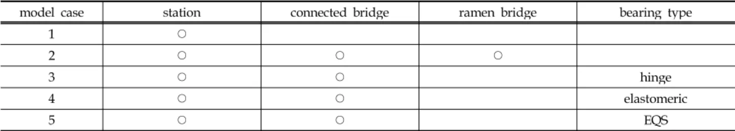 Table 2. Summary of analysis results