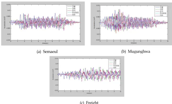 Fig. 7. Time domain acceleration response due to moving train load