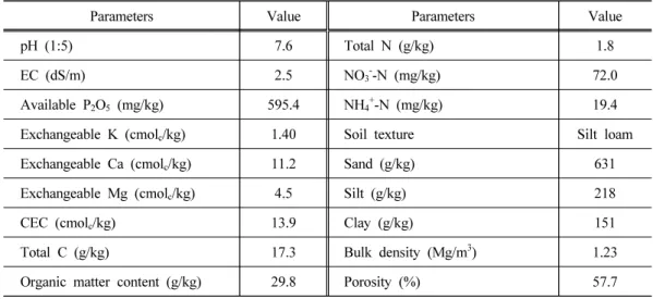 Table 1. Soil physicochemical properties of the experimented area