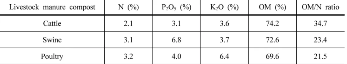 Table 2. Chemical properties of the livestock manure compost