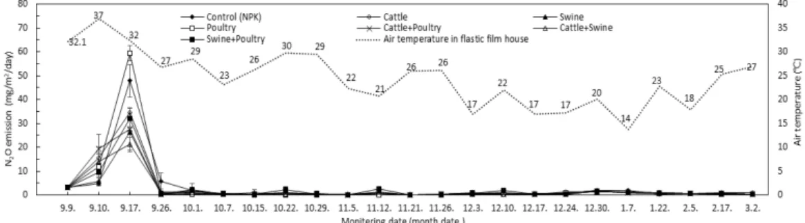 Table 4. Evaluation of N 2 O emissions and GWP (Global Warming Potential) according to  the livestock manure compost