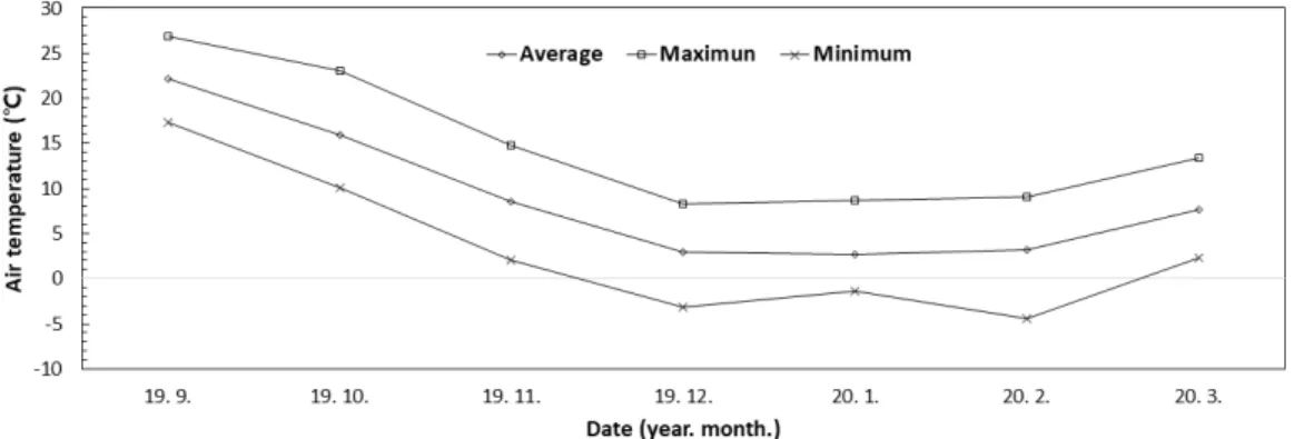 Fig. 3. Monthly variation in maximum, minimum, and average temperature during the         experimented period.