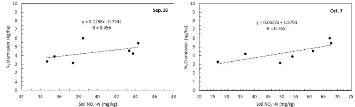 Fig. 5. Correlation between N 2 O emission and NO 3 - -N concentration in soil on the 26th of  September and the 7th of October.