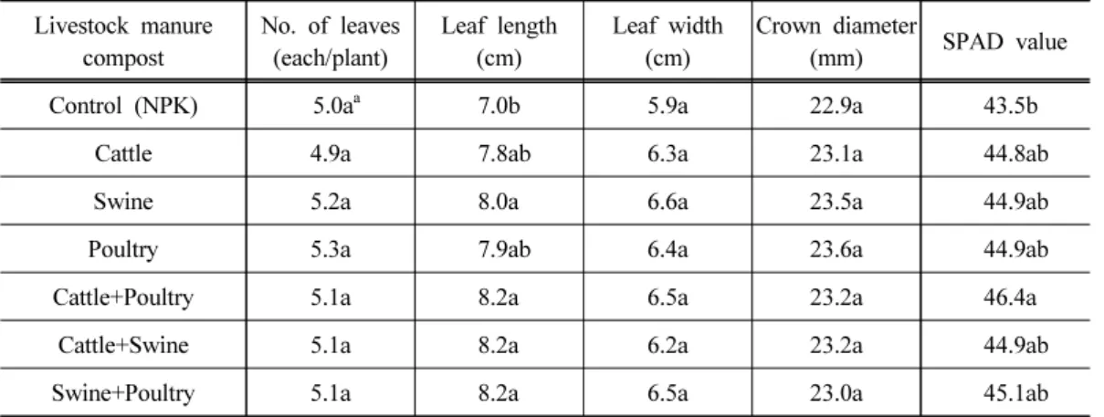 Table 5. Growth characteristics of strawberries on after planting