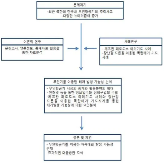 Fig. 1 Process of development of the paper