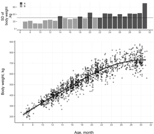Fig. 1. Growth curves for the Hanwoo steers in this study.