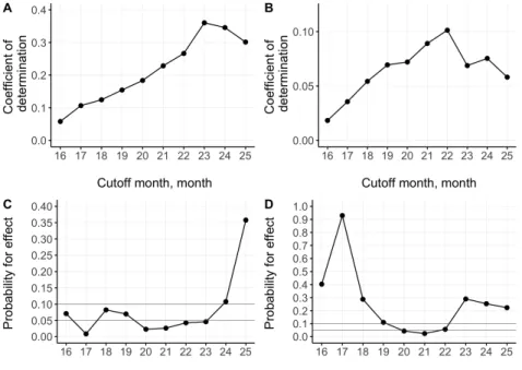 Fig. 2. Effect of the cutoff month for the end month in the calculation of average daily  gain (ADG1) on the correlation between average daily gain and carcass traits