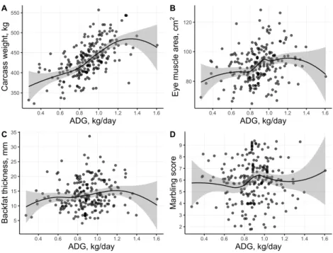 Fig. 3. Effects of ADG1 23  on carcass traits of Hanwoo steer.
