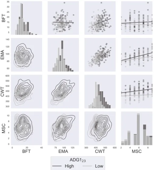 Fig. 4. Correlation between carcass traits with two groups of ADG1 23  (high vs. low).
