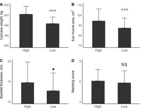Fig. 5. Effect of ADG1 23  levels (High and Low) on carcass traits.